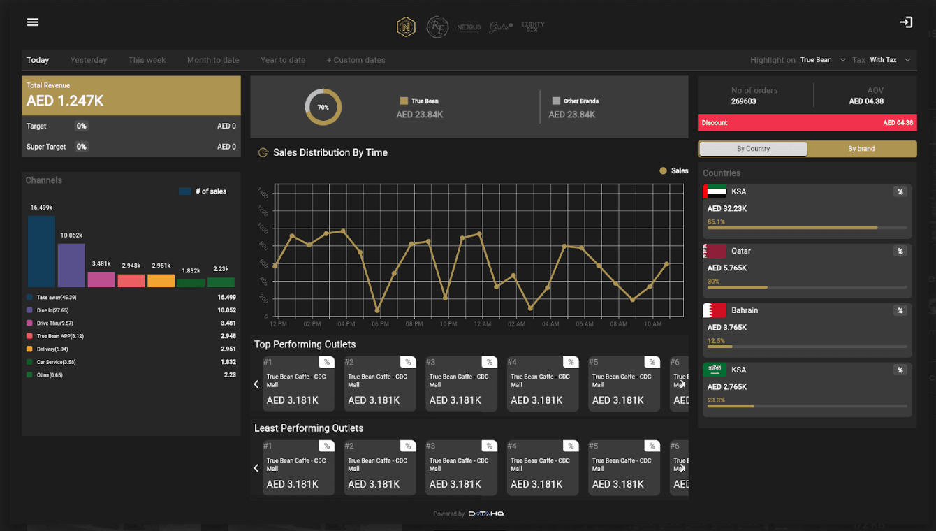 Restoboard – Financial Dashboard